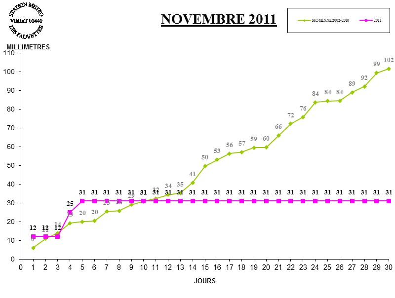 GRAPH PLUIE 11-11.jpg